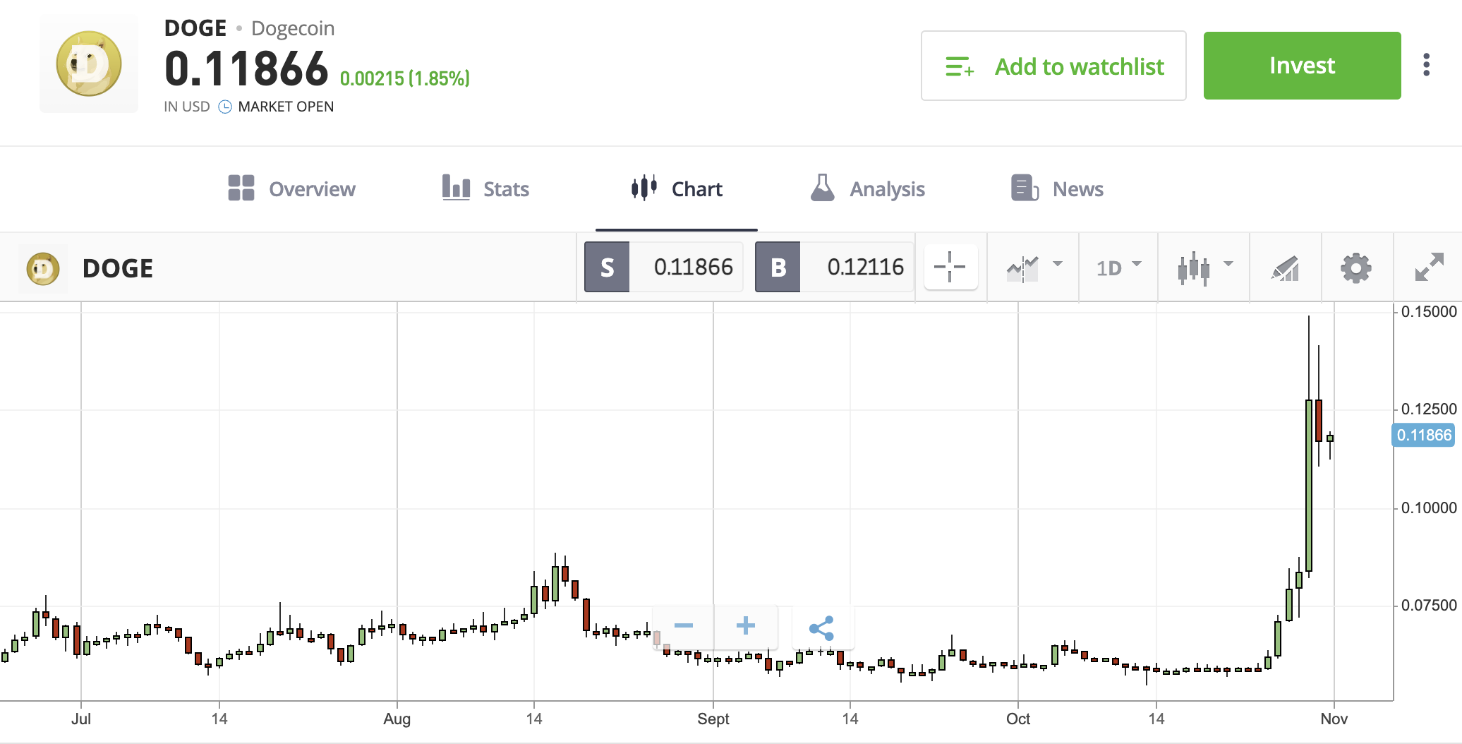 dogecoin árfolyam diagram oktober 31