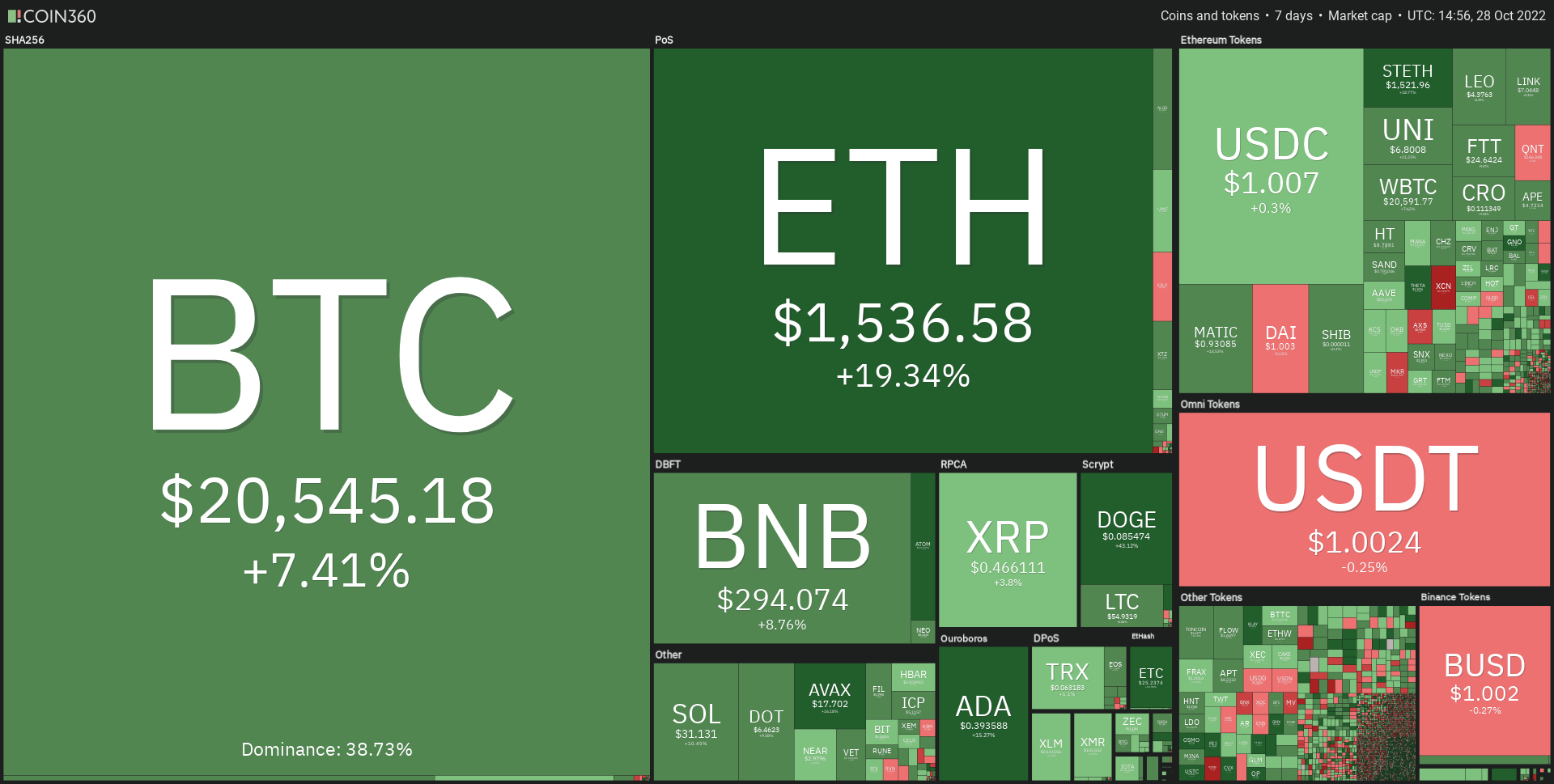 A bitcoin 7%-os pluszban, az Ethereum közel 20%-os pluszban van a múlt héthez képest