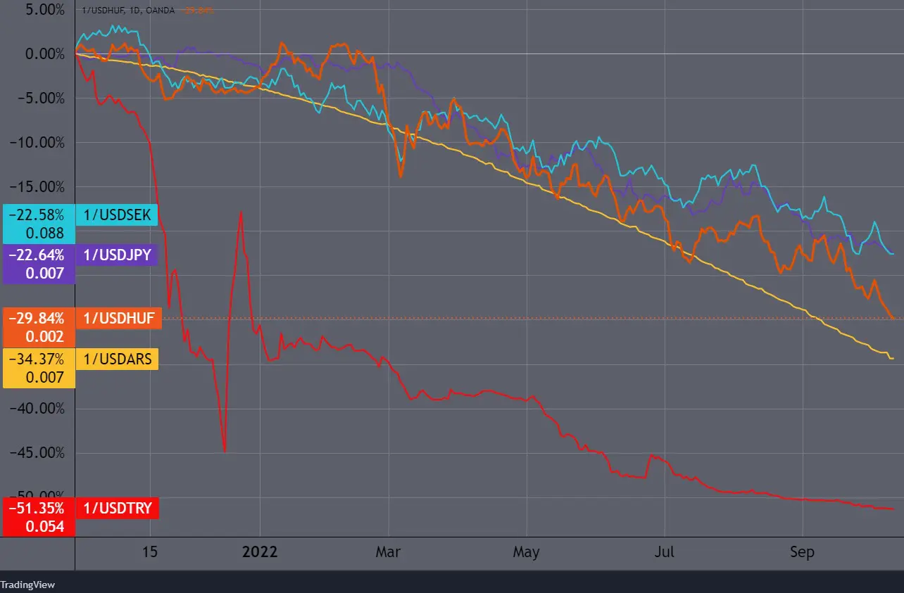 Gyenge és még gyengébb devizák az utóbbi egy évben: török líra (TRY), argentin peso (ARS), magyar forint (HUF), svéd korona (SEK), japán jen (JPY). (Tradingview.com)
