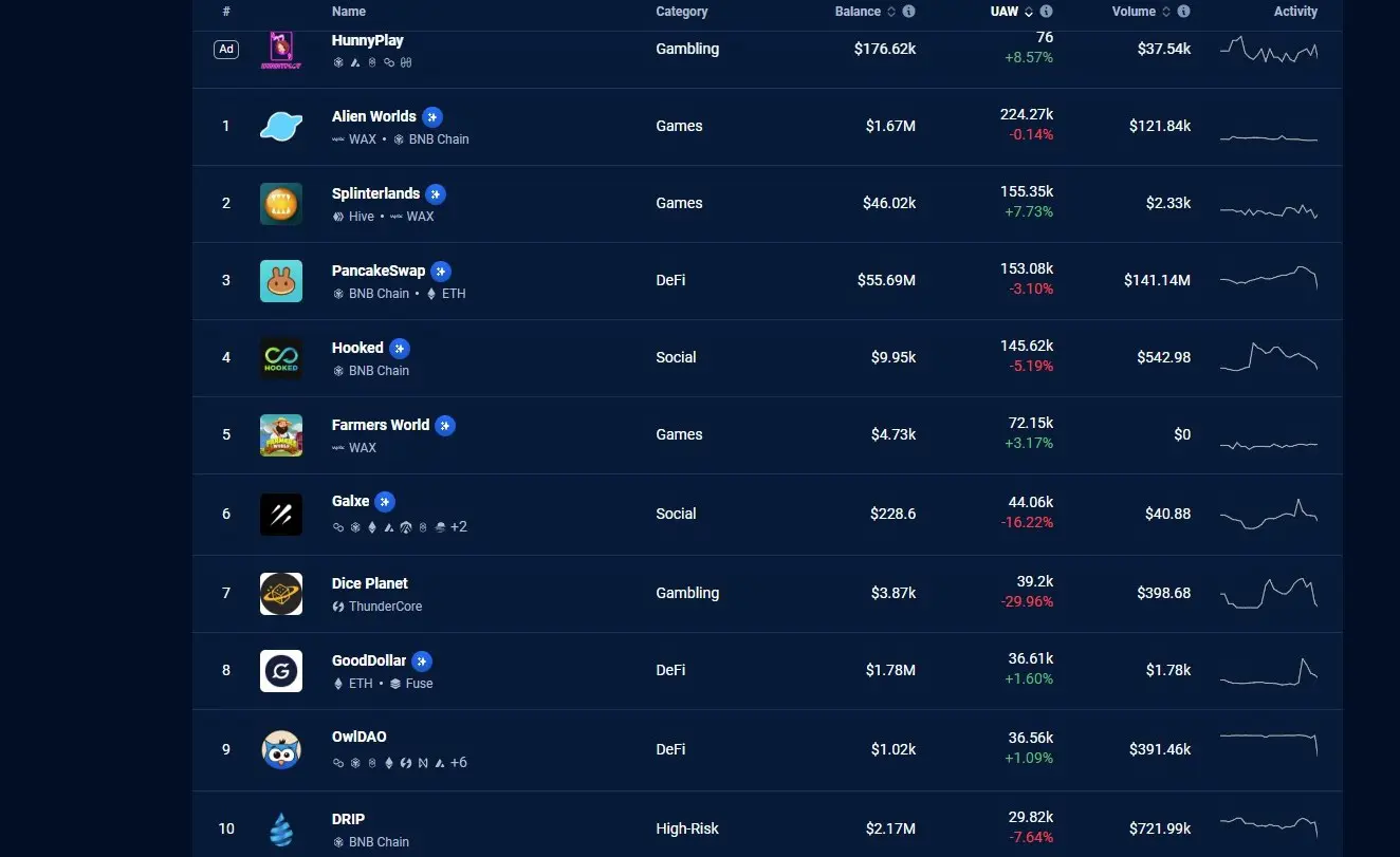 DApp-ok sorrendje. (Dapp Radar)
