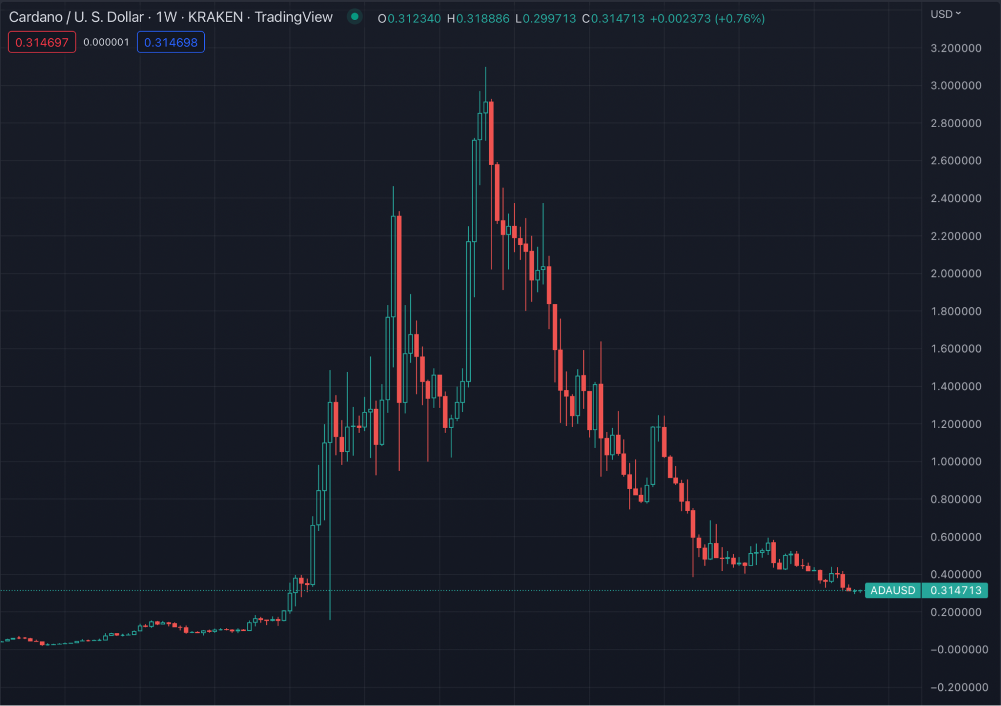 cardano arfolyam