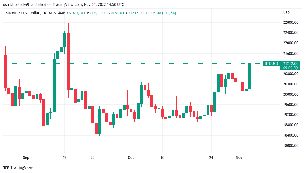 A Bitcoin árfolyama szeptember közepe óta nem látott szinteken áll