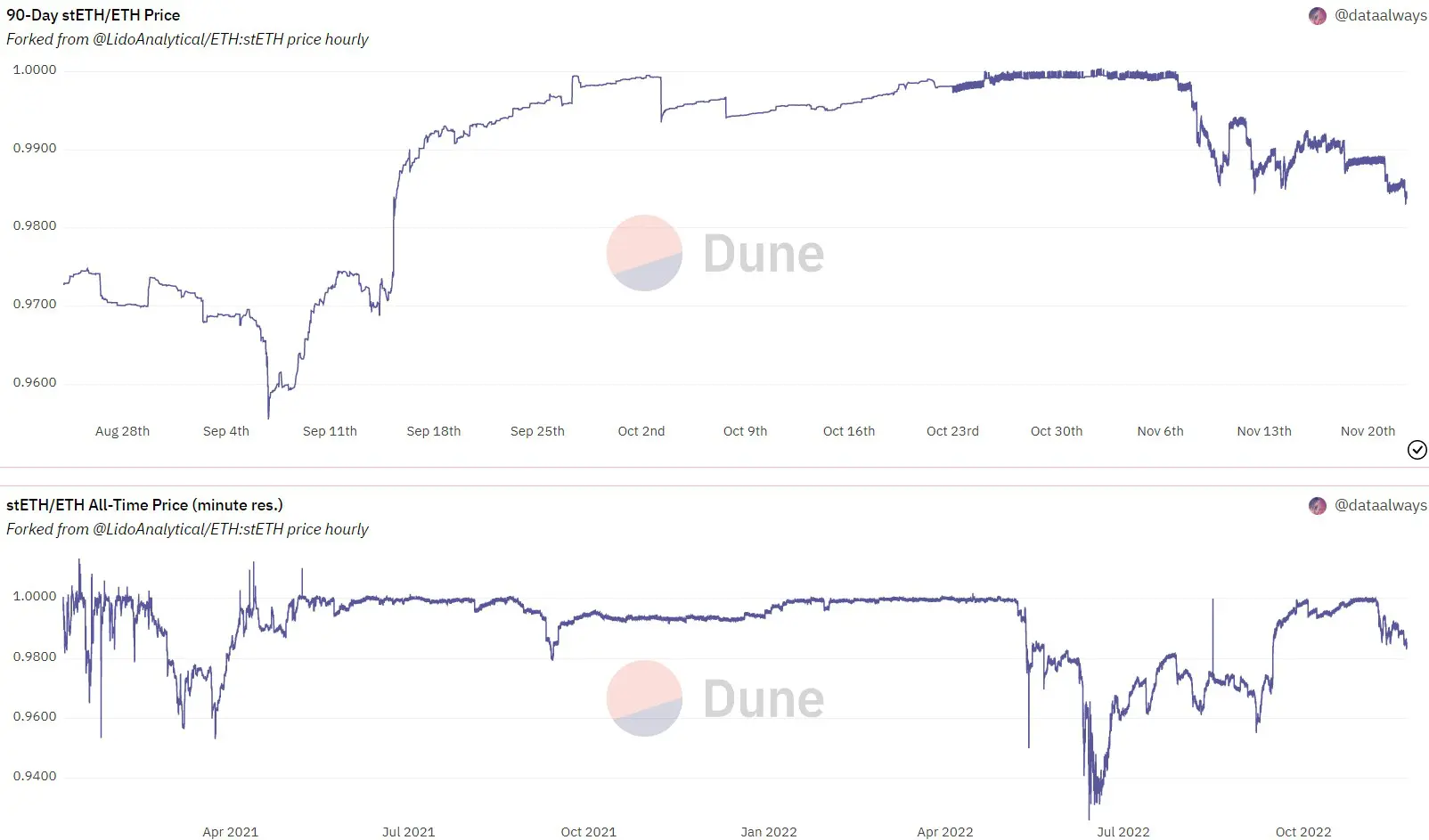 A stETH és az ETH közötti átváltási árfolyam. Forrás: Dune.com