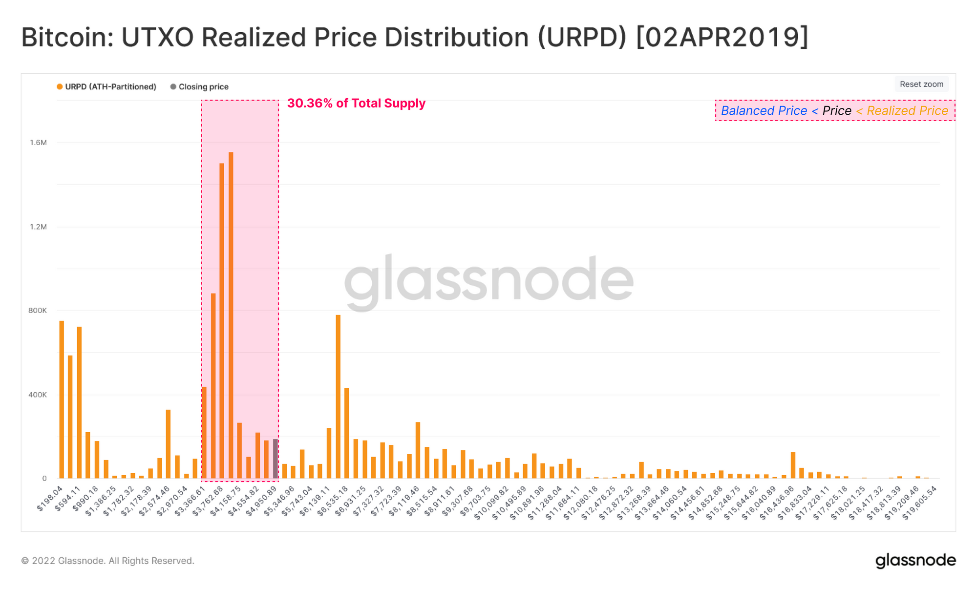 Bitcoin disztribúció