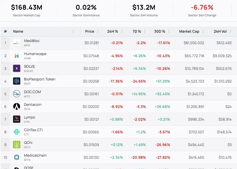 Az egészségügyi kriptodevizák csoportjának első tíz eleme a Cryptoslate.com szerint.