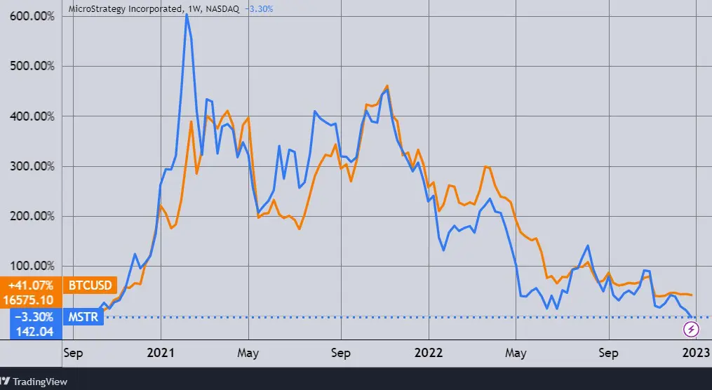 A Microstrategy és a BTC árfolyama. (Tradingview.com)