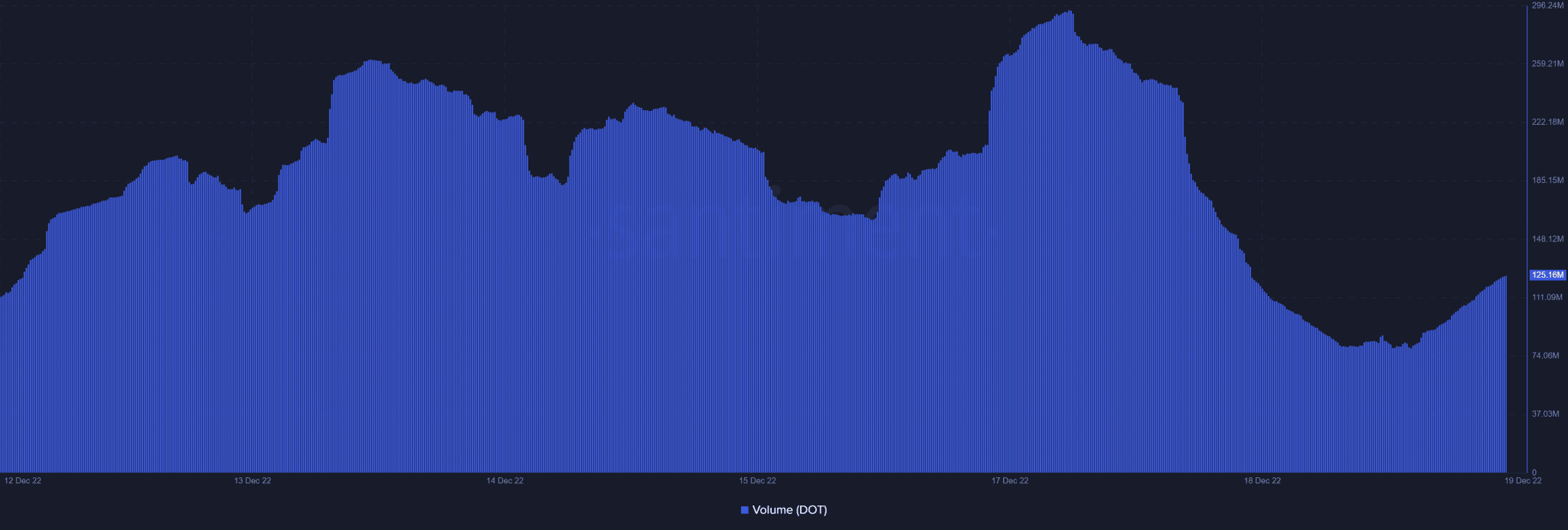 DOT token volumen