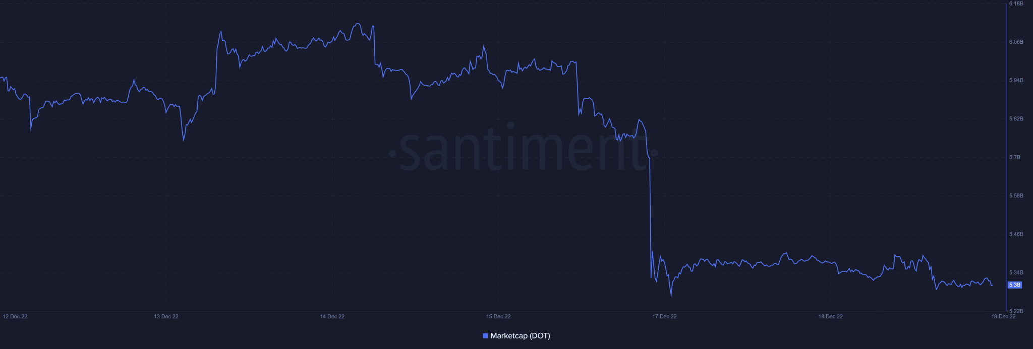 DOT market cap