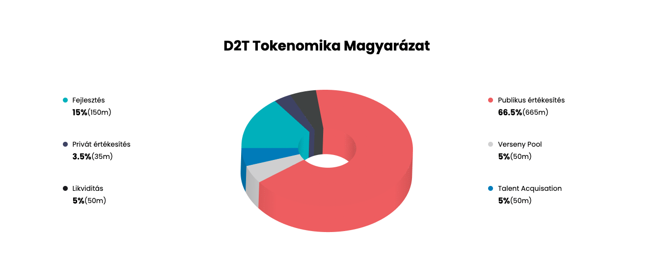 d2t tokenomika