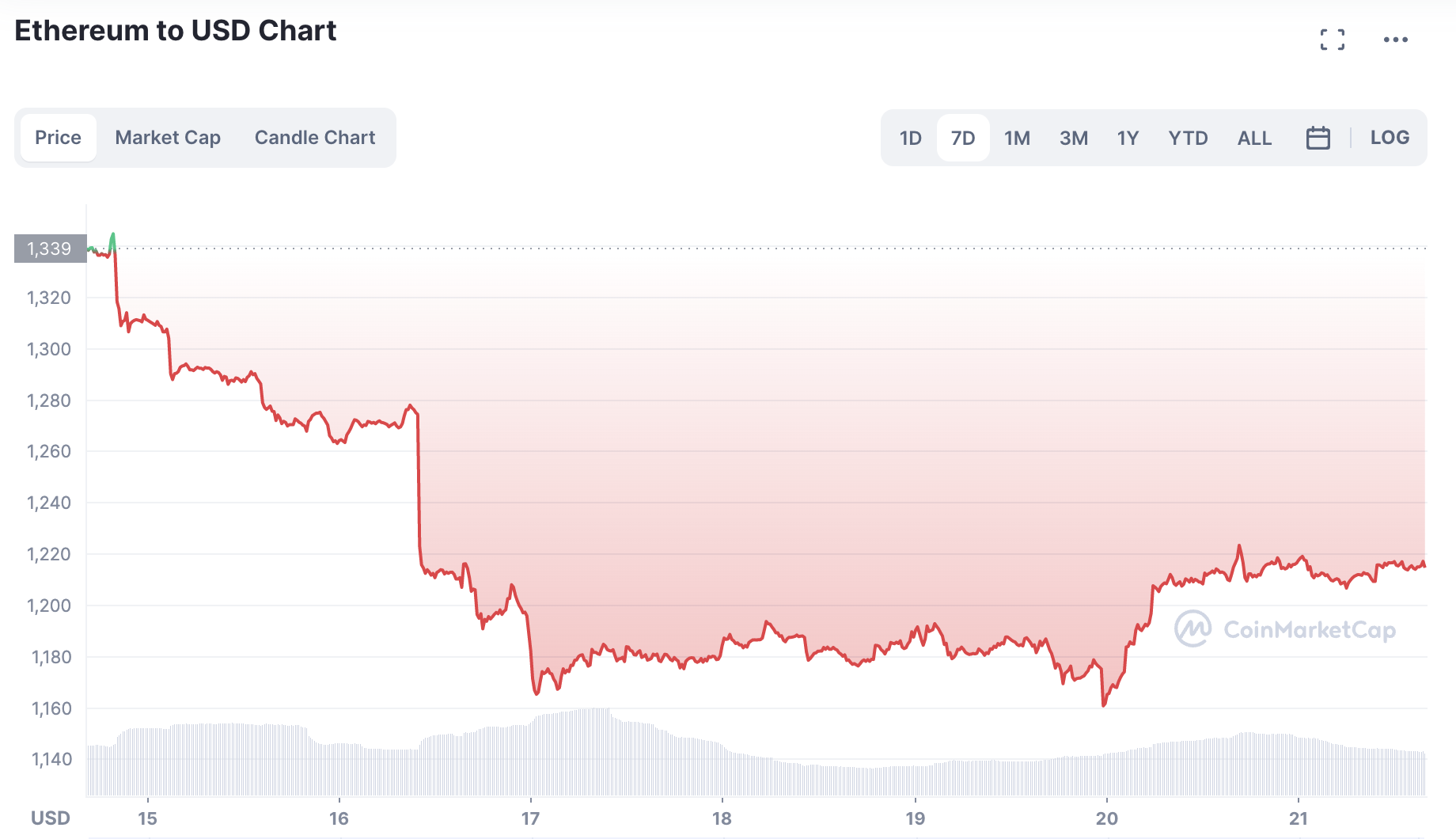 ethereum arfolyam dec 21