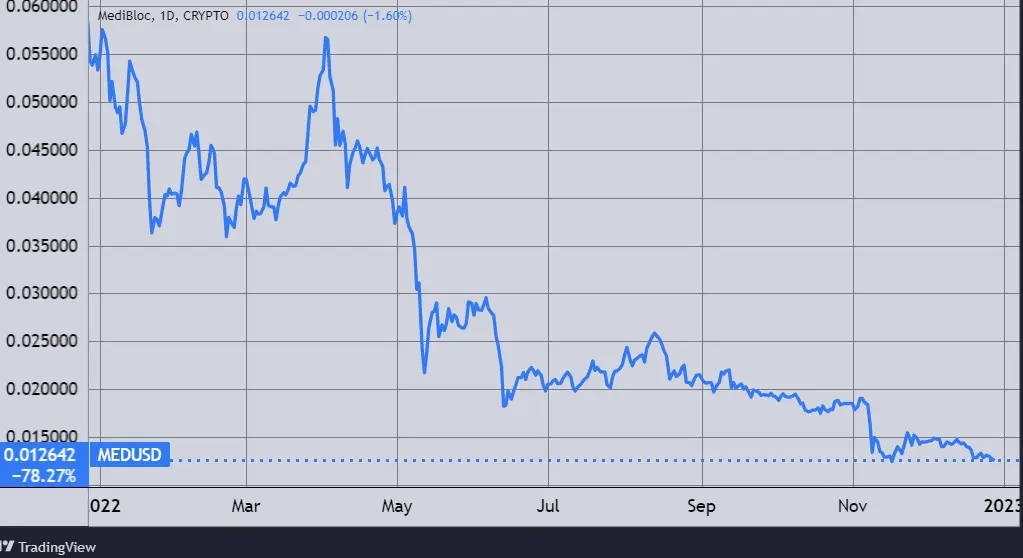 A Medibloc MED tokenje. Tradingview.com