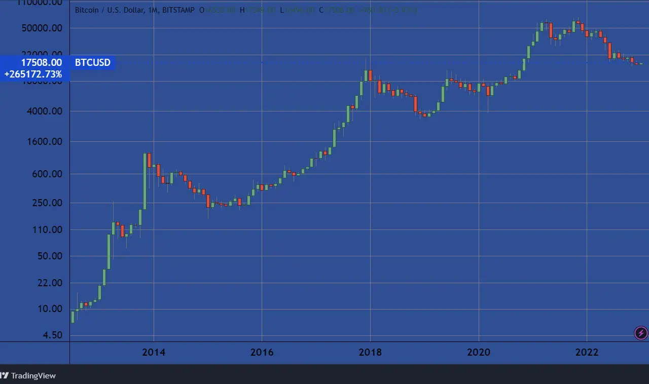 A bitcoin árfolyama hosszú távon, logaritmikus skála. (Tradingview.com)
