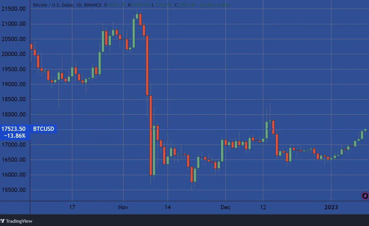 A bitcoin árfolyama rövidebb távon. (Tradingview.com)