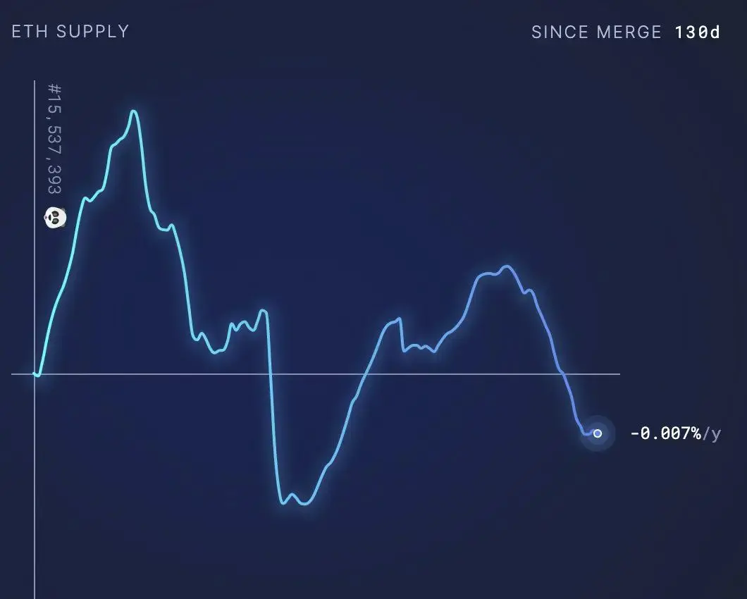 NFT Ethereum defláció égetés