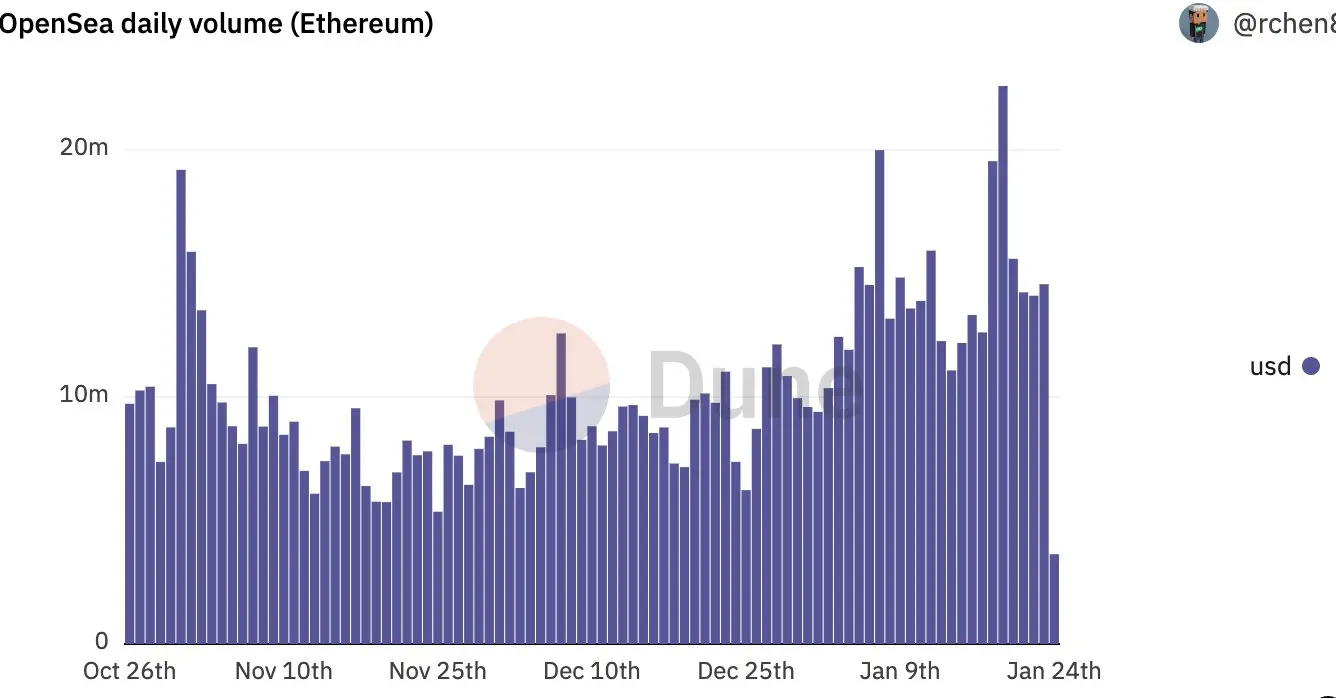 NFT Ethereum defláció égetés