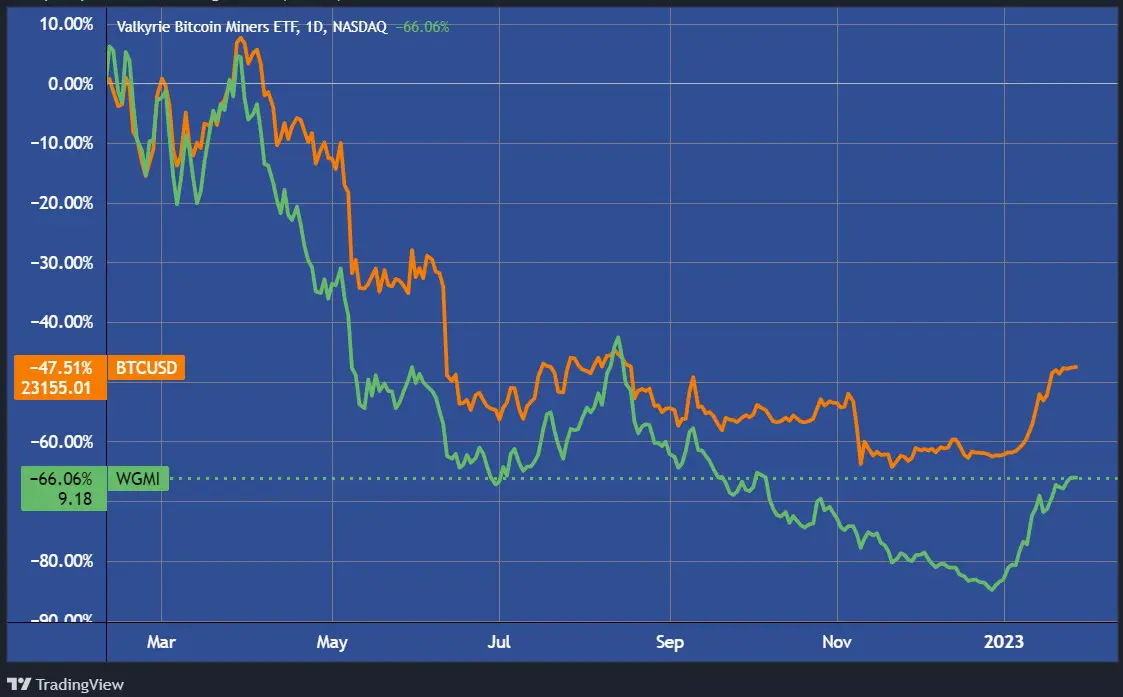 A WGMI bitcoinbányász-ETF és a bitcoin árfolyama. (Tradingview.com)
