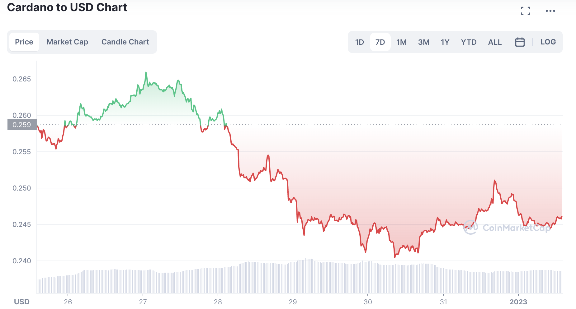 cardano arfolyam jan1