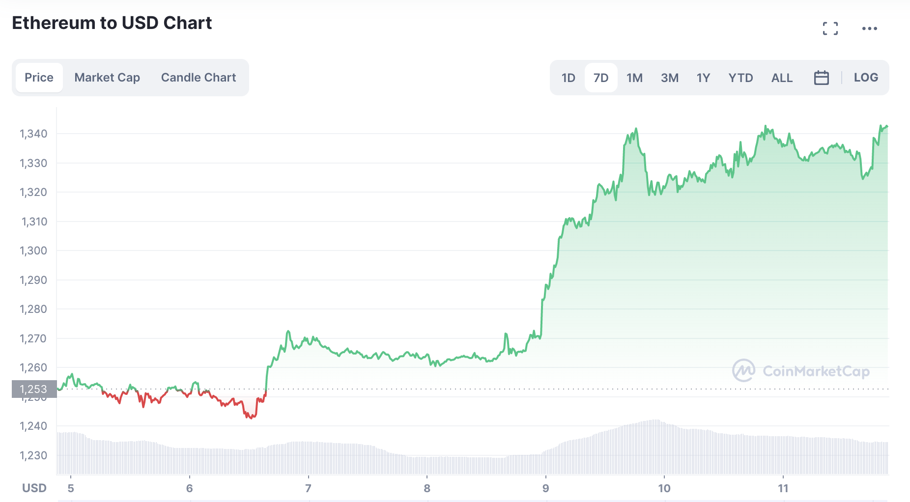 ethereum arfolyam az elmult 7 napban