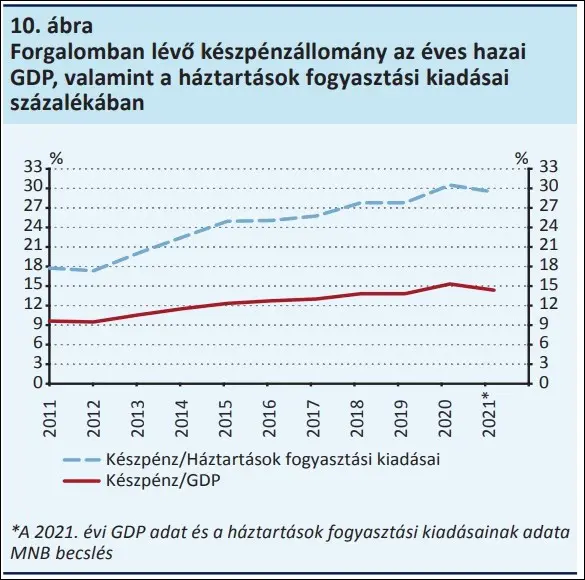 Ábra: A forgalomban levő készpénz. Forrás: MNB