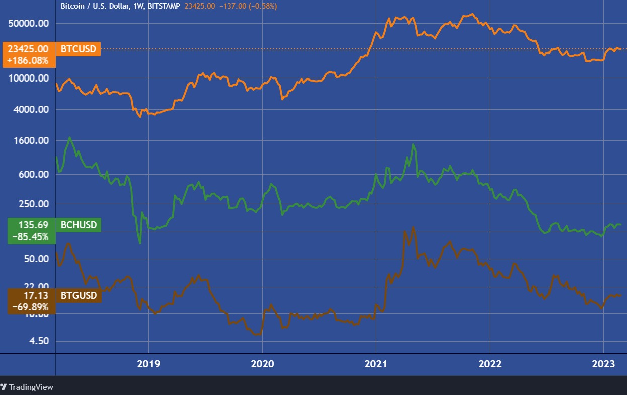 A Bitcoin, a Bitcoin Cash és a Bitcoin Gold árfolyama. (Logaritmikus skála, Tradingview.com)