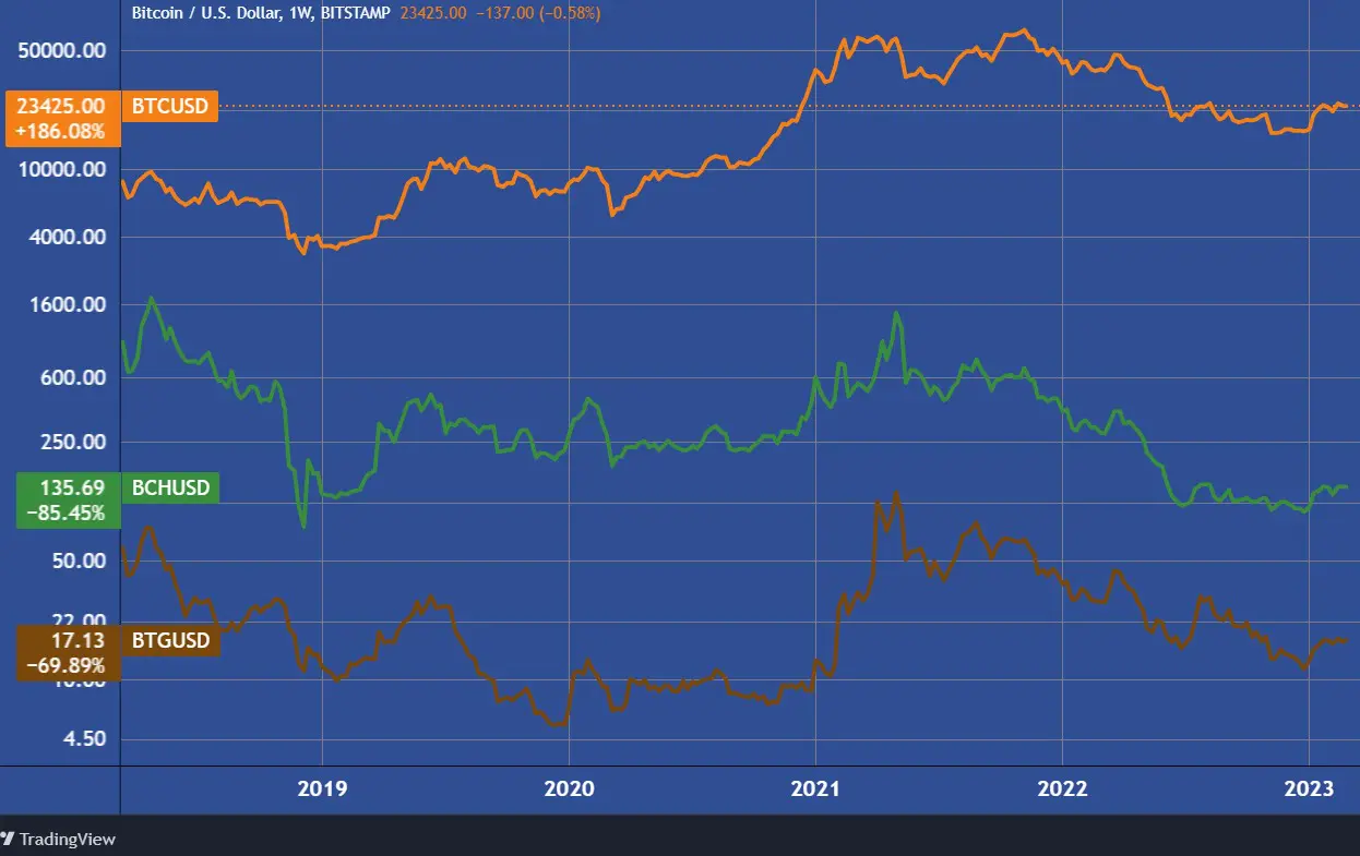 A Bitcoin, a Bitcoin Cash és a Bitcoin Gold árfolyama. (Logaritmikus skála, Tradingview.com)