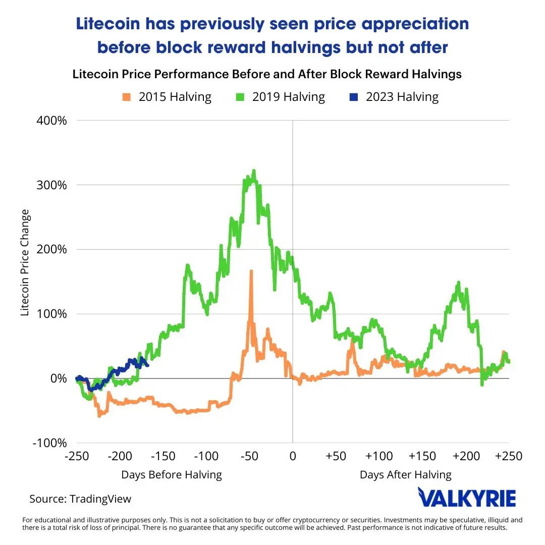 A Litecoin árfolyama feleződések előtt és után (Valkyrie). 