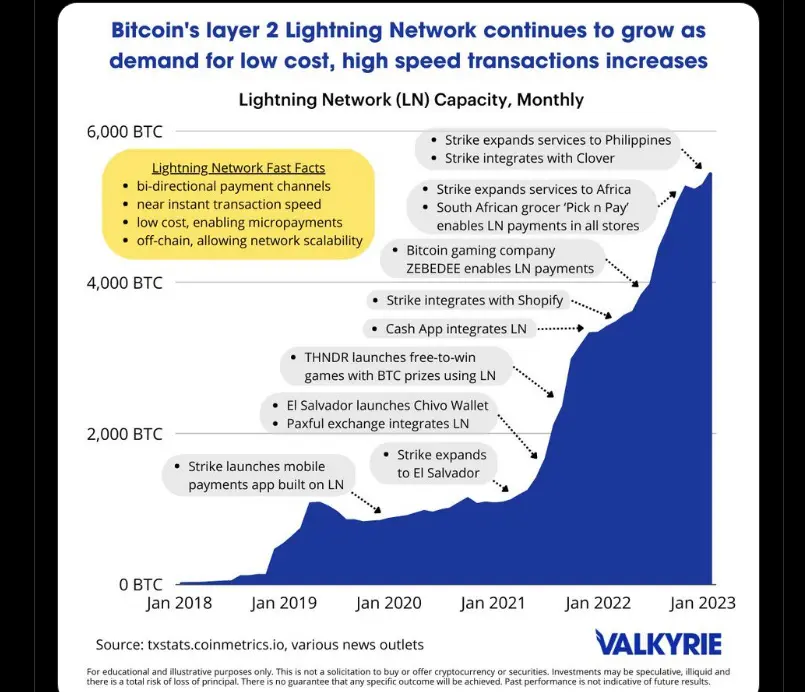 A Lightning Network-kapacitás és fontos események időrendben. Forrás: Valkyrie