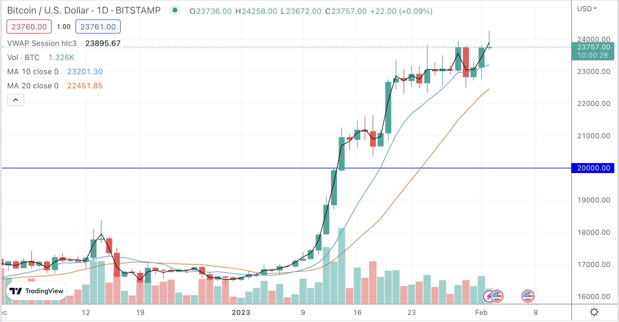 bitcoin arfolyam 2023 feb 2