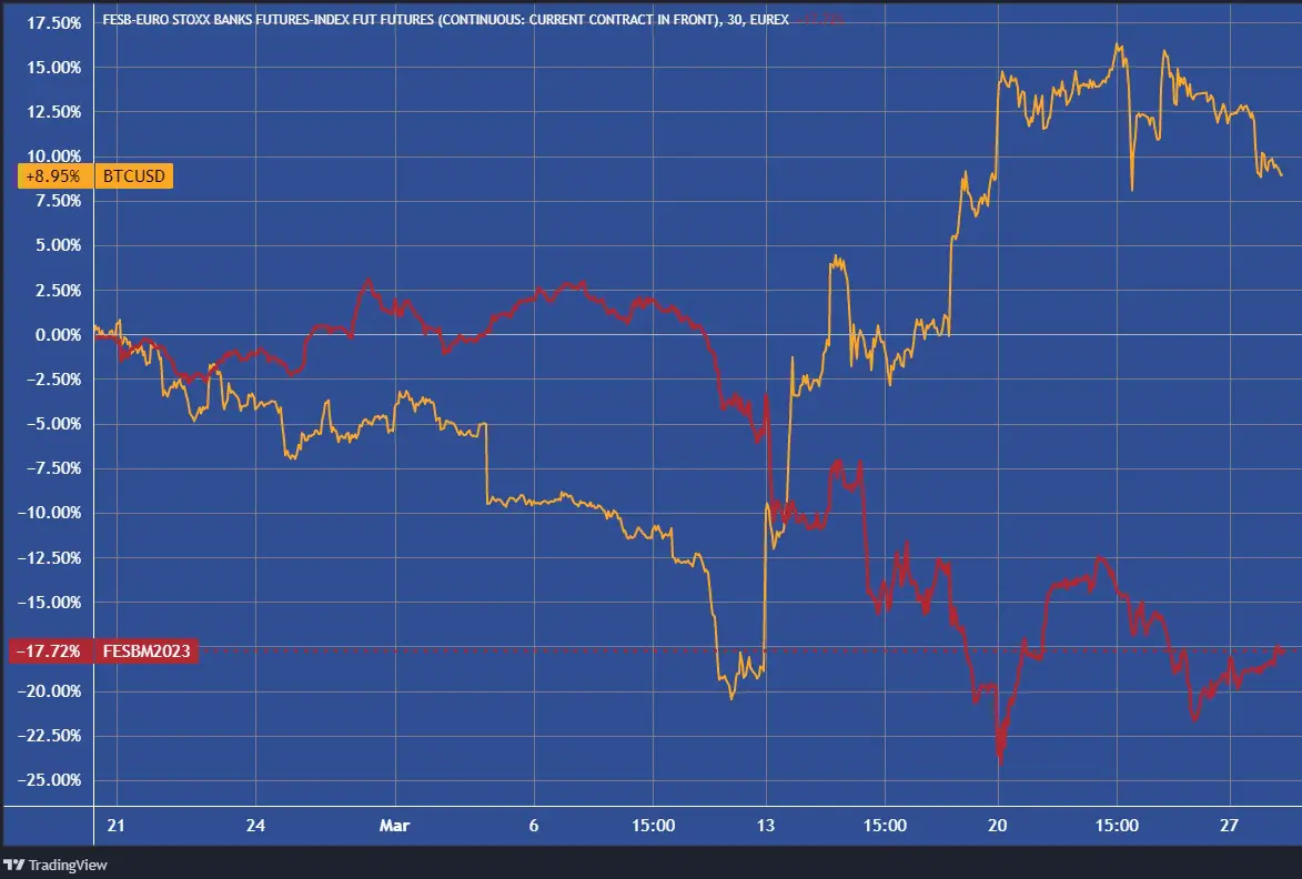 Az európai bankrészvények indexe (futures) és a bitcoin. (Tradingview.com)