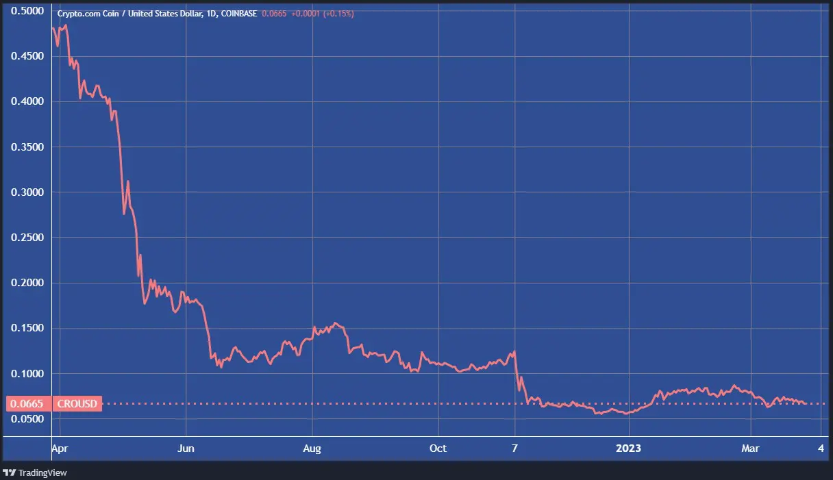 A Crypto.com CRO tokenjének dollárárfolyama. (Tradingview.com)