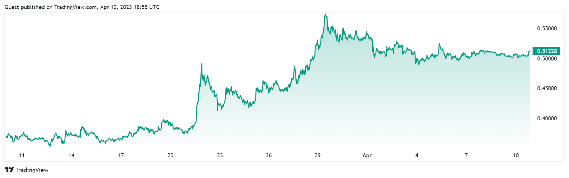 XRP árfolyam