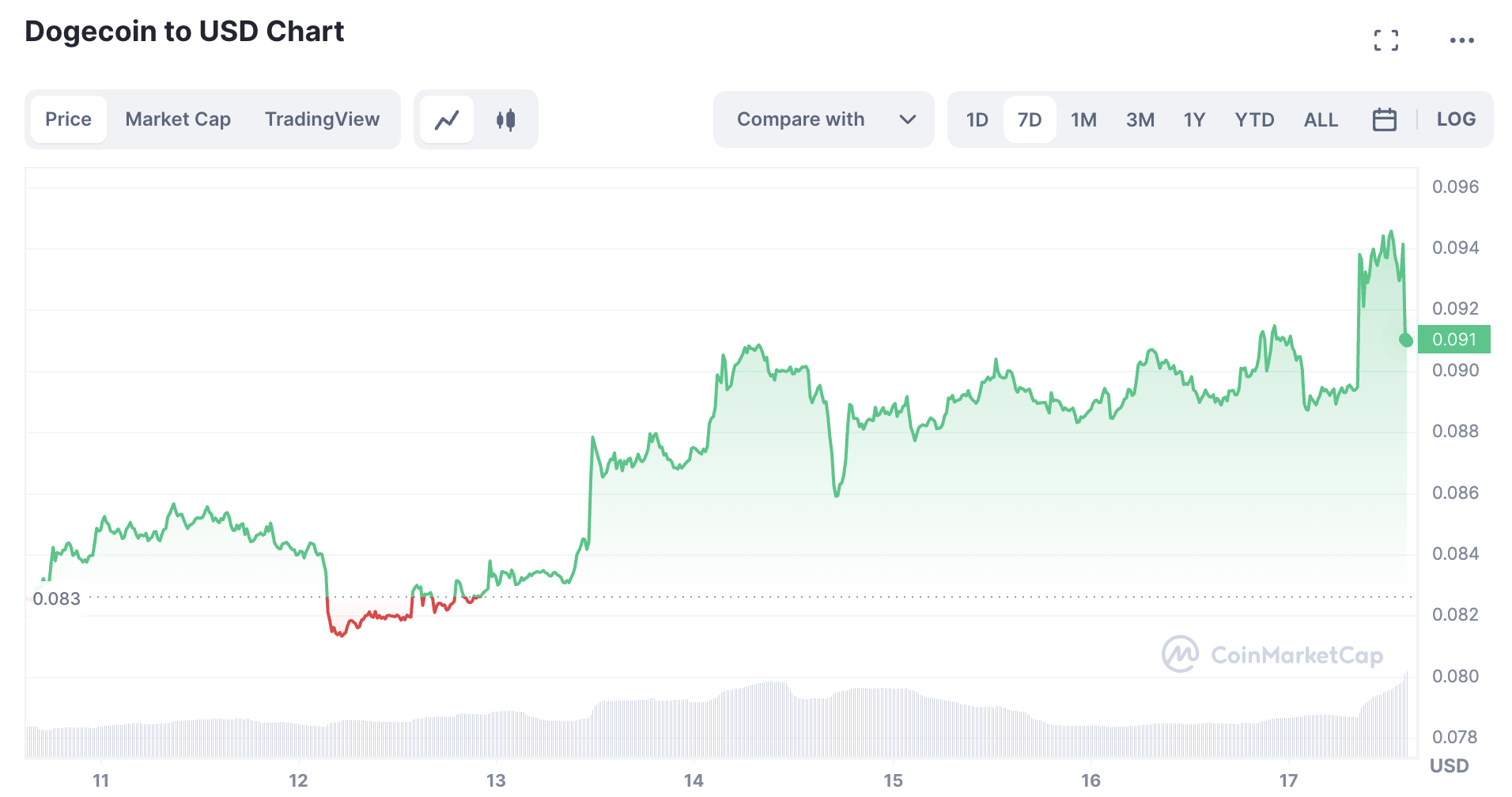 dogecoin aprilis17