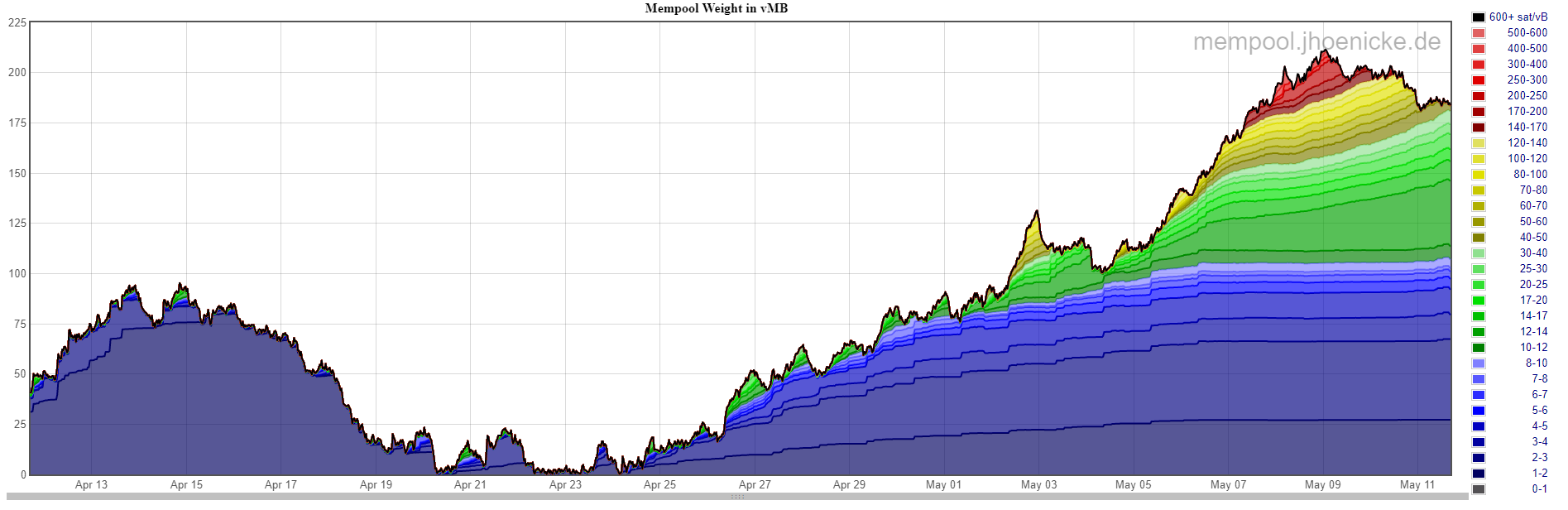 Bitcoin mempool