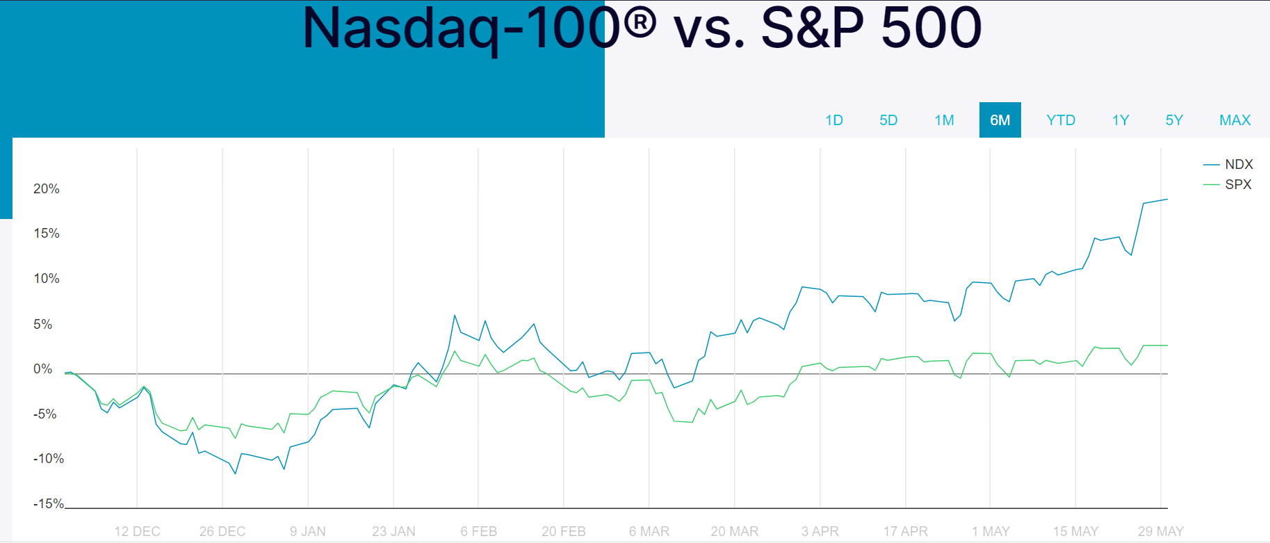 Nasdaq 100 árfolyam
