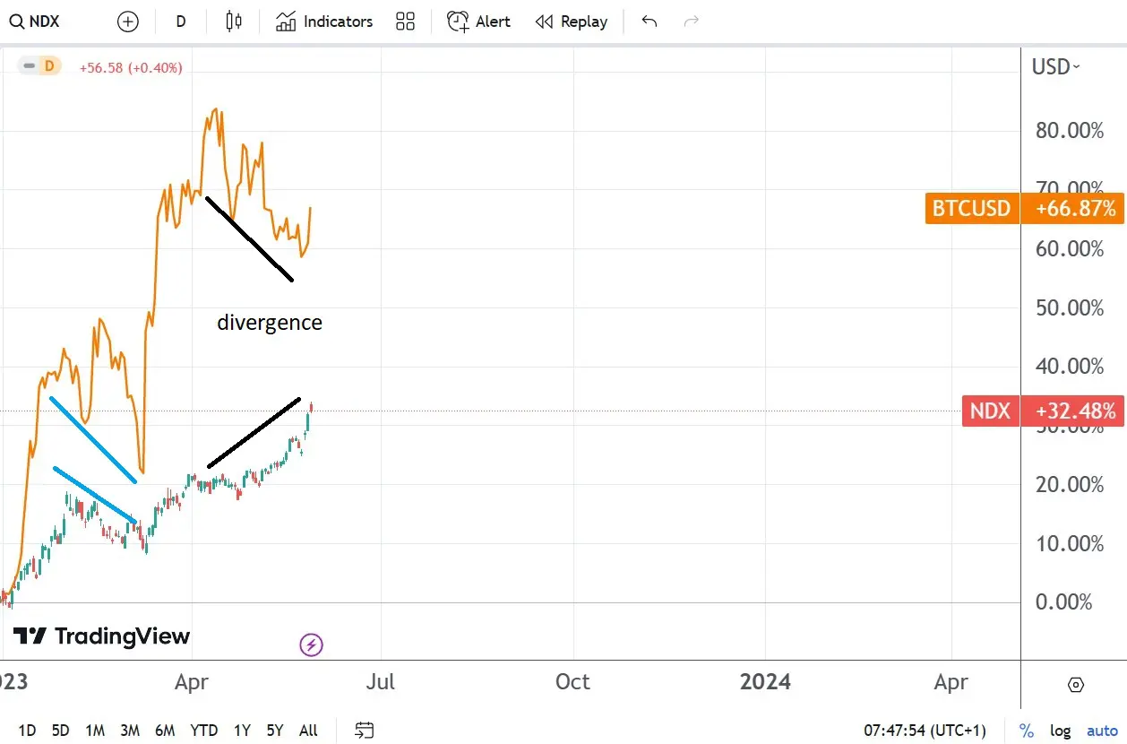 Nasdaq 100 vs Bitcoin