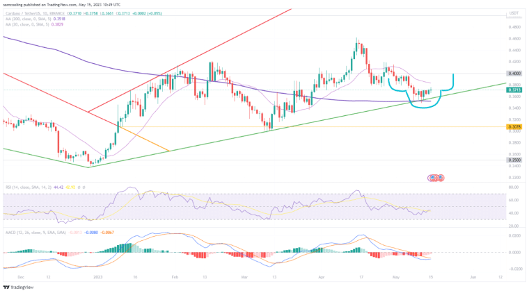 cardano arfolyam maj16