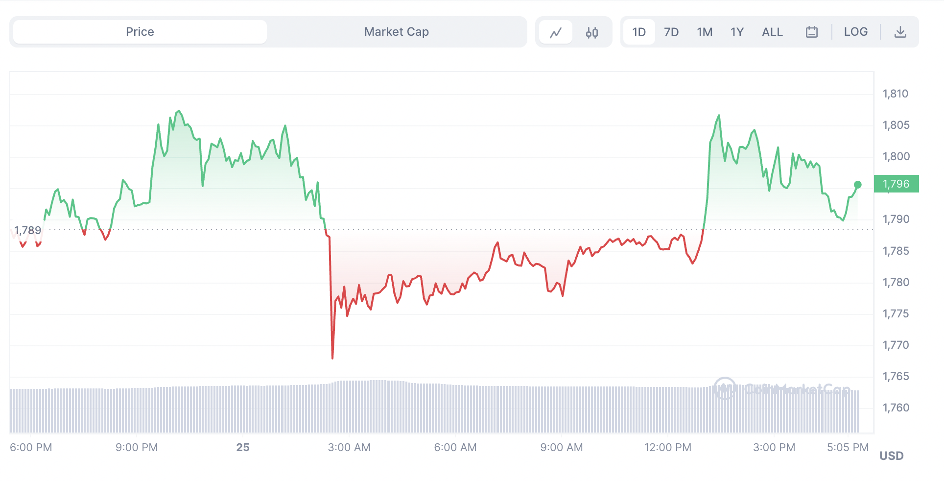 ethereum árfolyam majus25