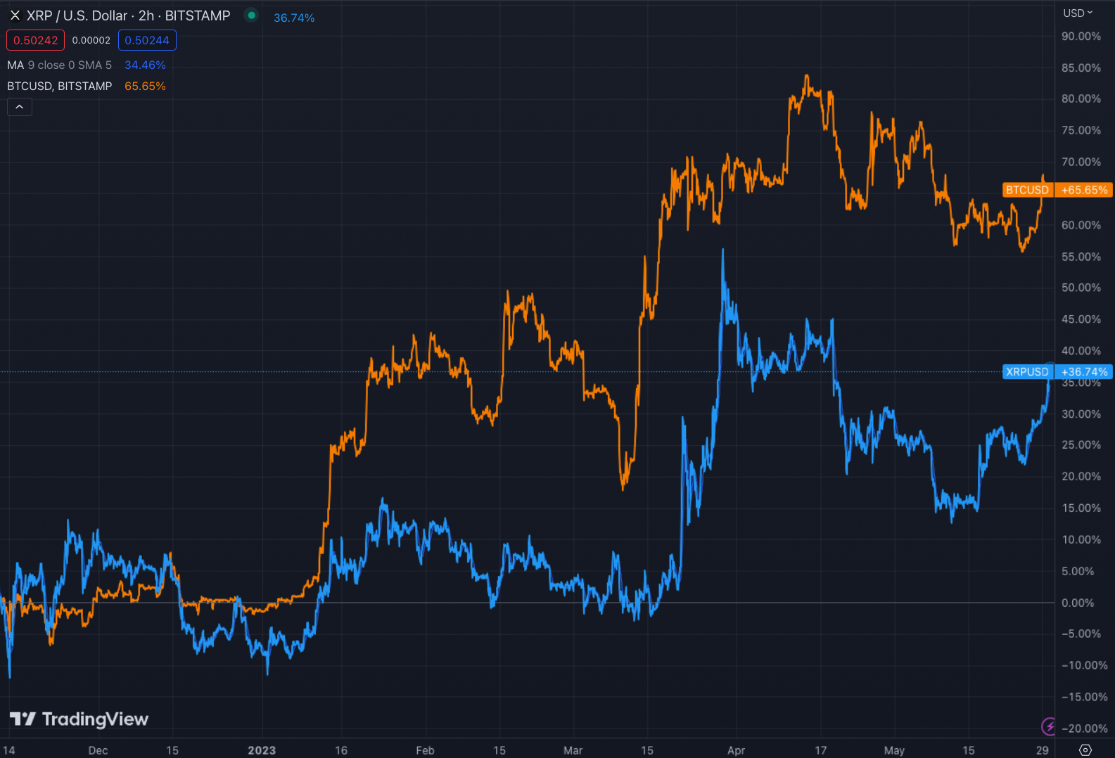 xrp arfolyam diagram vs usd