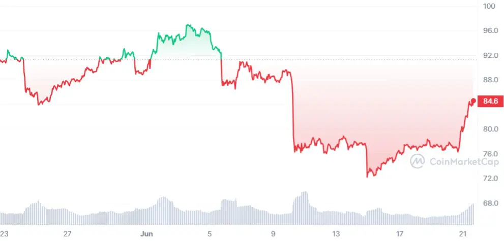 LTC USD