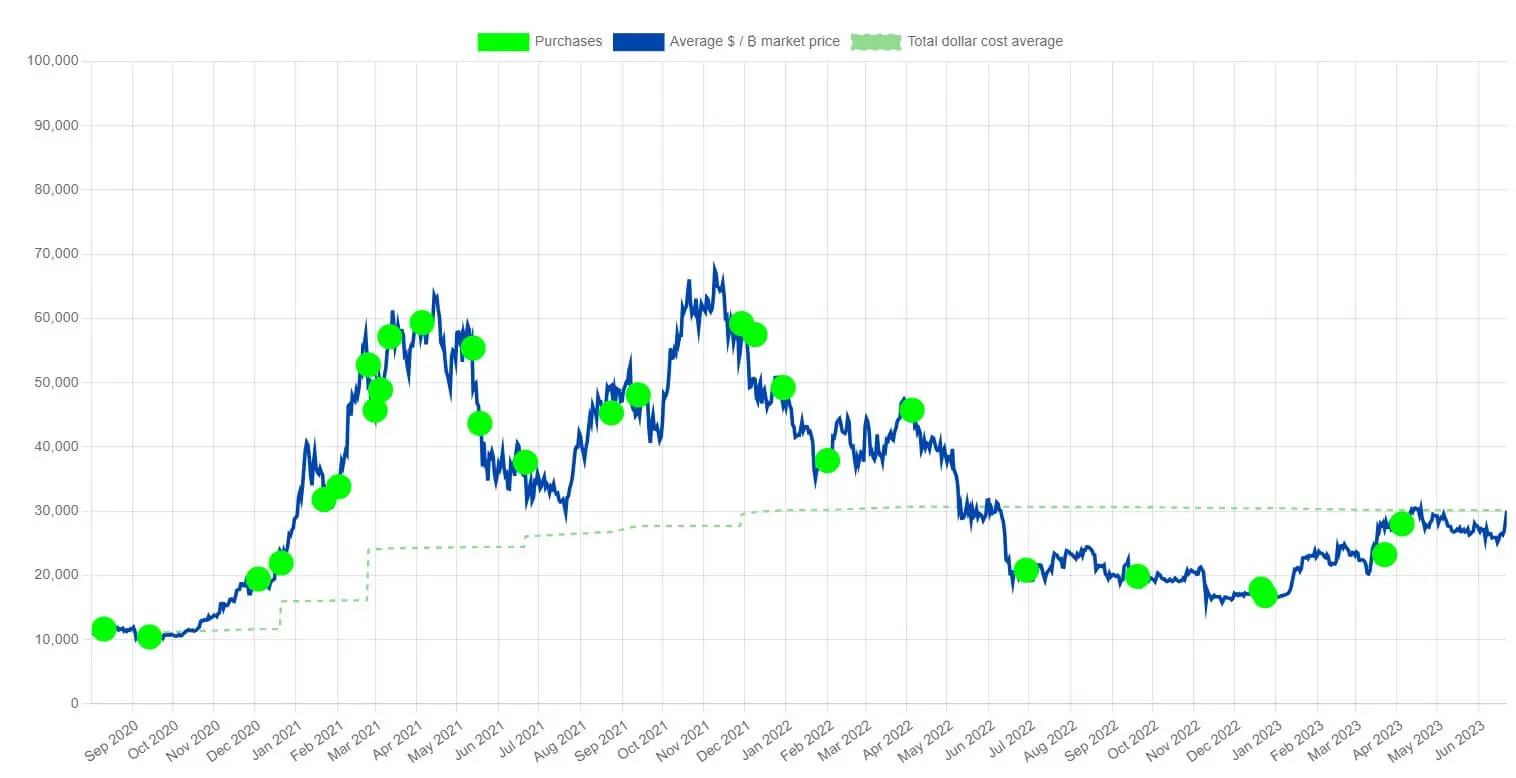 Microstrategy bitcoin