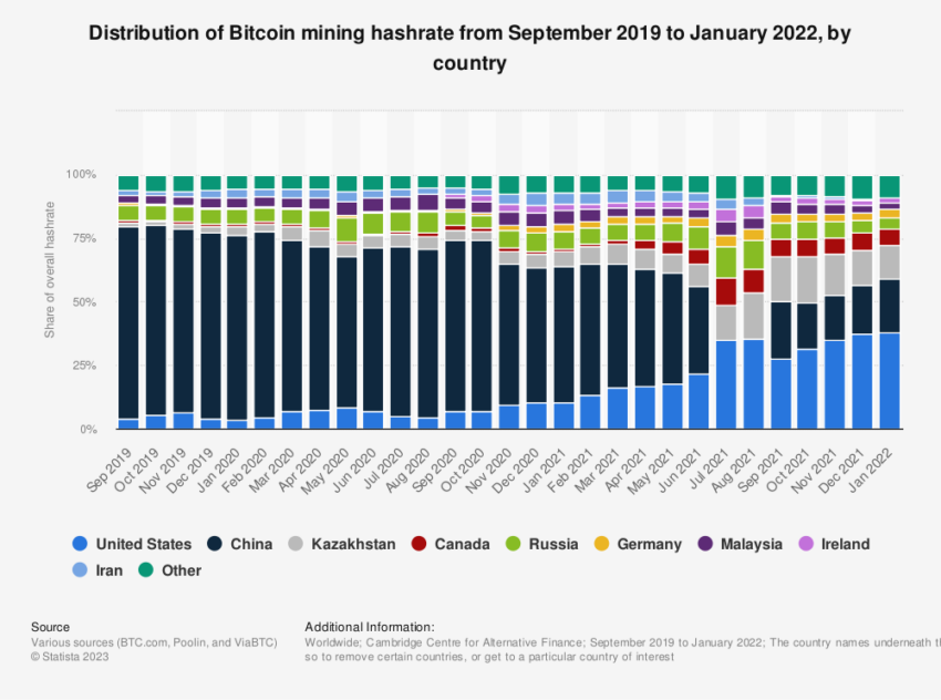 statista bitcoin banyaszat 1