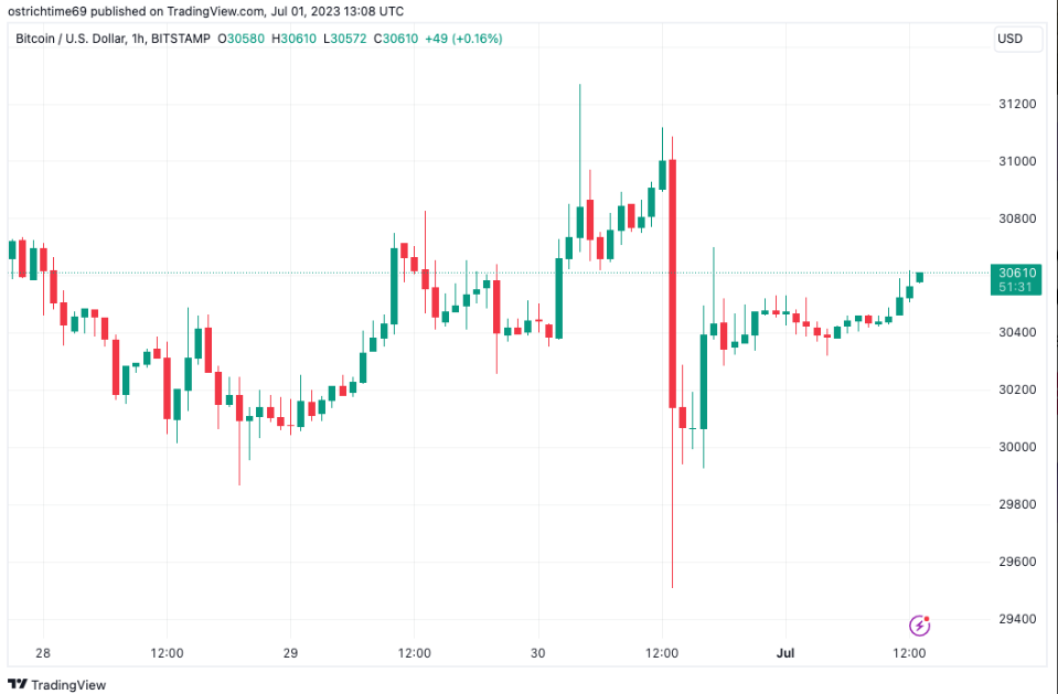 Bitcoin árfolyam június