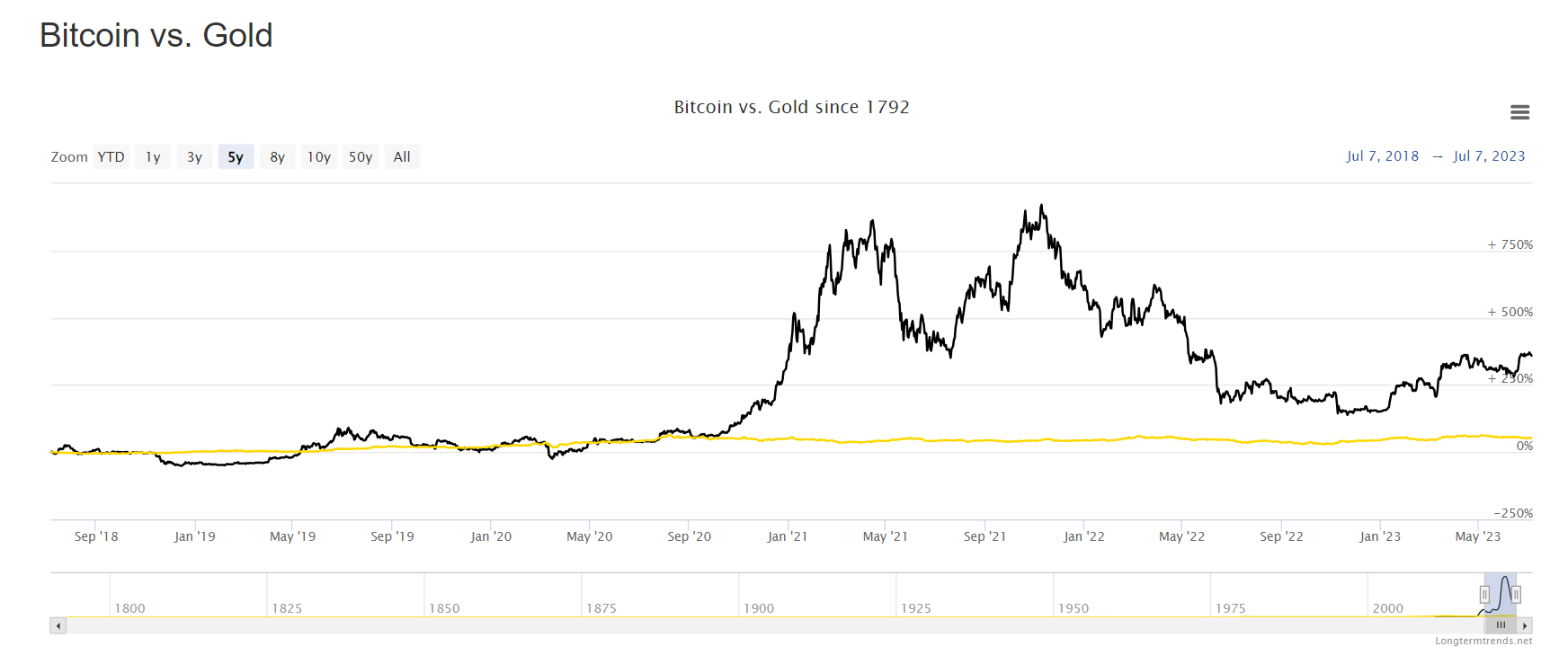 Bitcoin vs arany