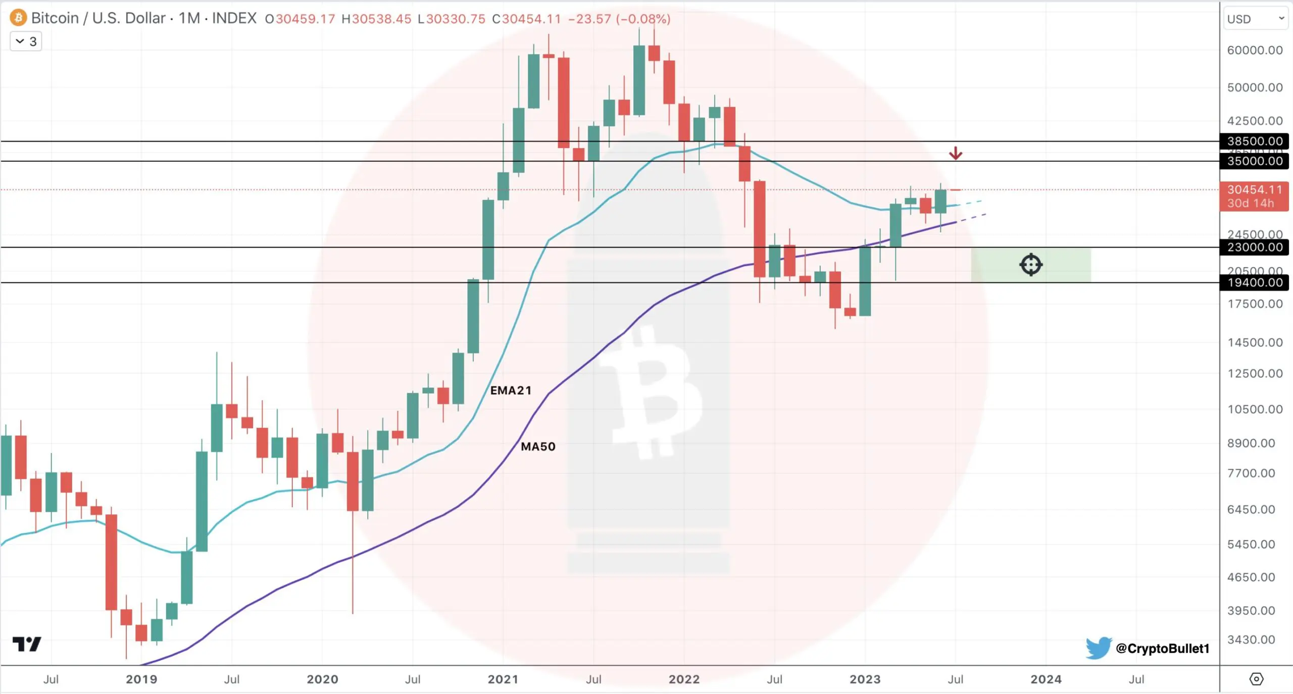 Bitcoin havi zárás