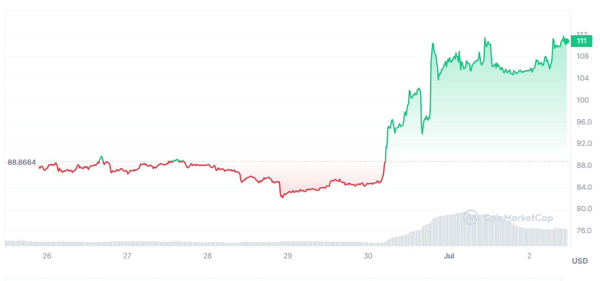 Litecoin heti árfolyama