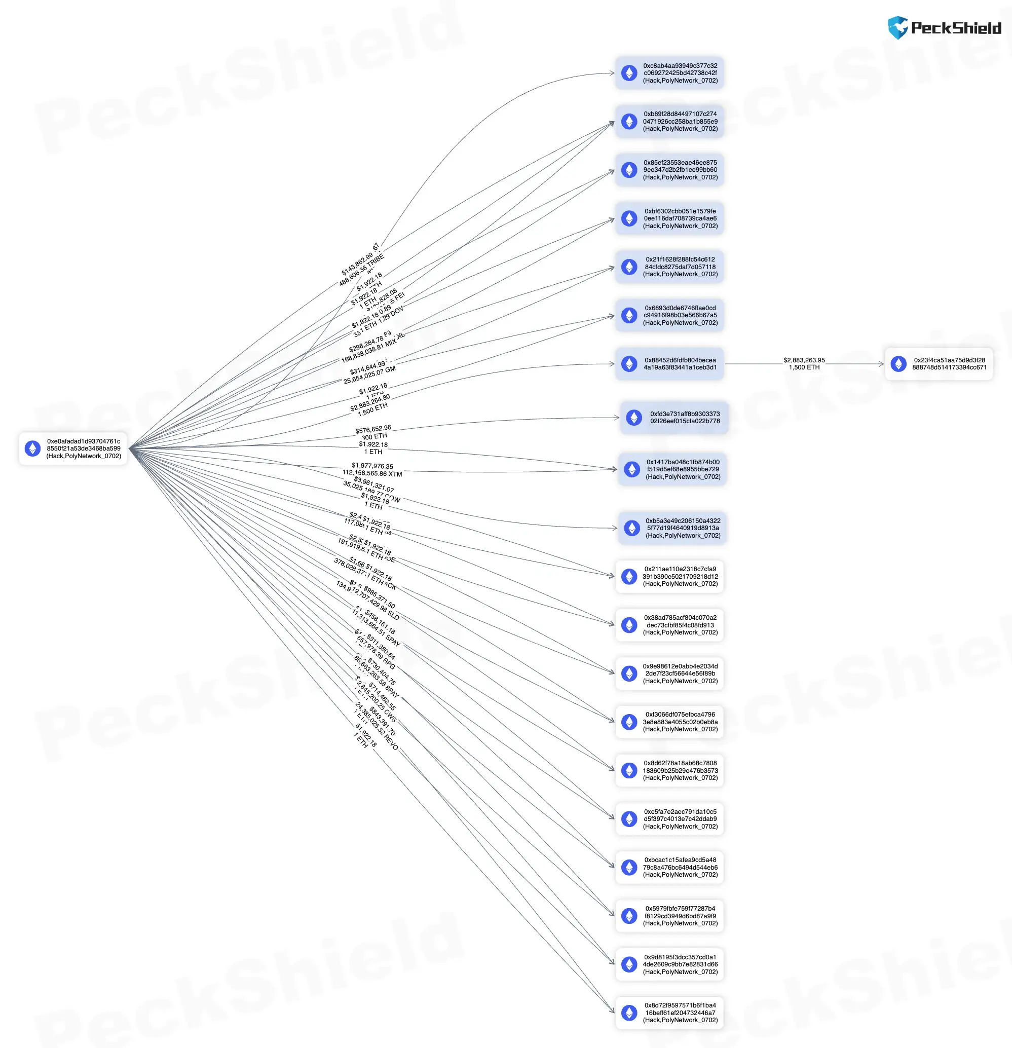 Poly Network hackertámadás