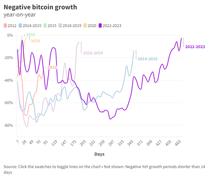 a bitcoin június 12-én kilépett a valaha volt leghosszabb medvepiacáról