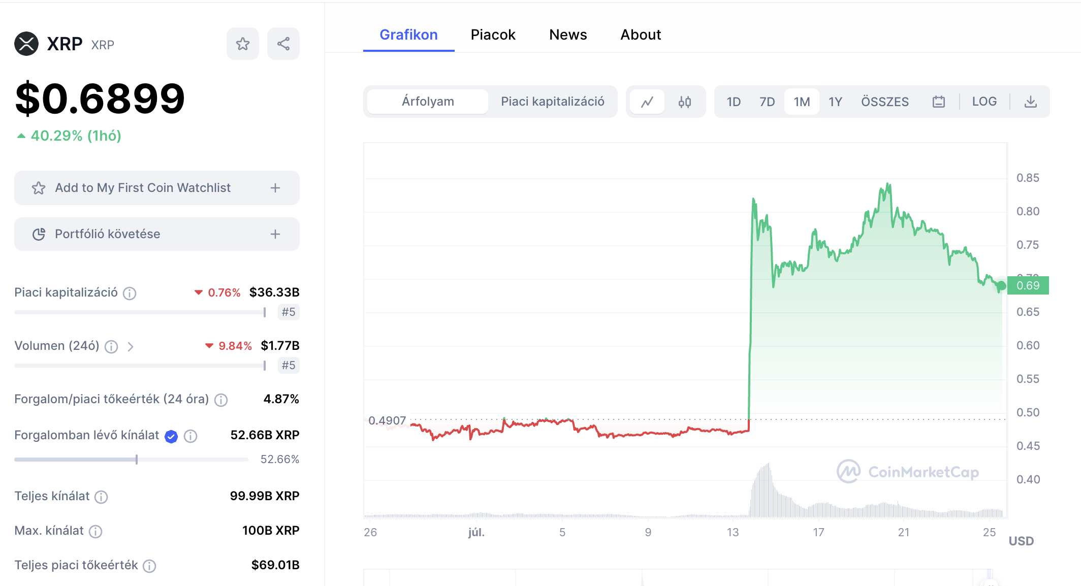 xrp arfolyam juli25