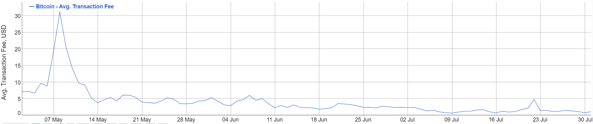 BTC átlagos tranzakciós díja 2023.08.01.