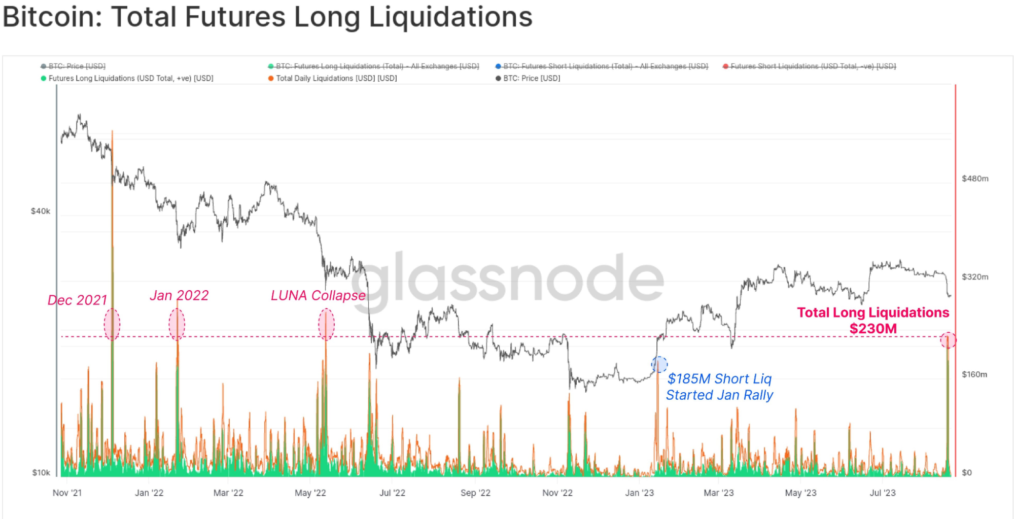 Bitcoin long pozíciók likvidációja